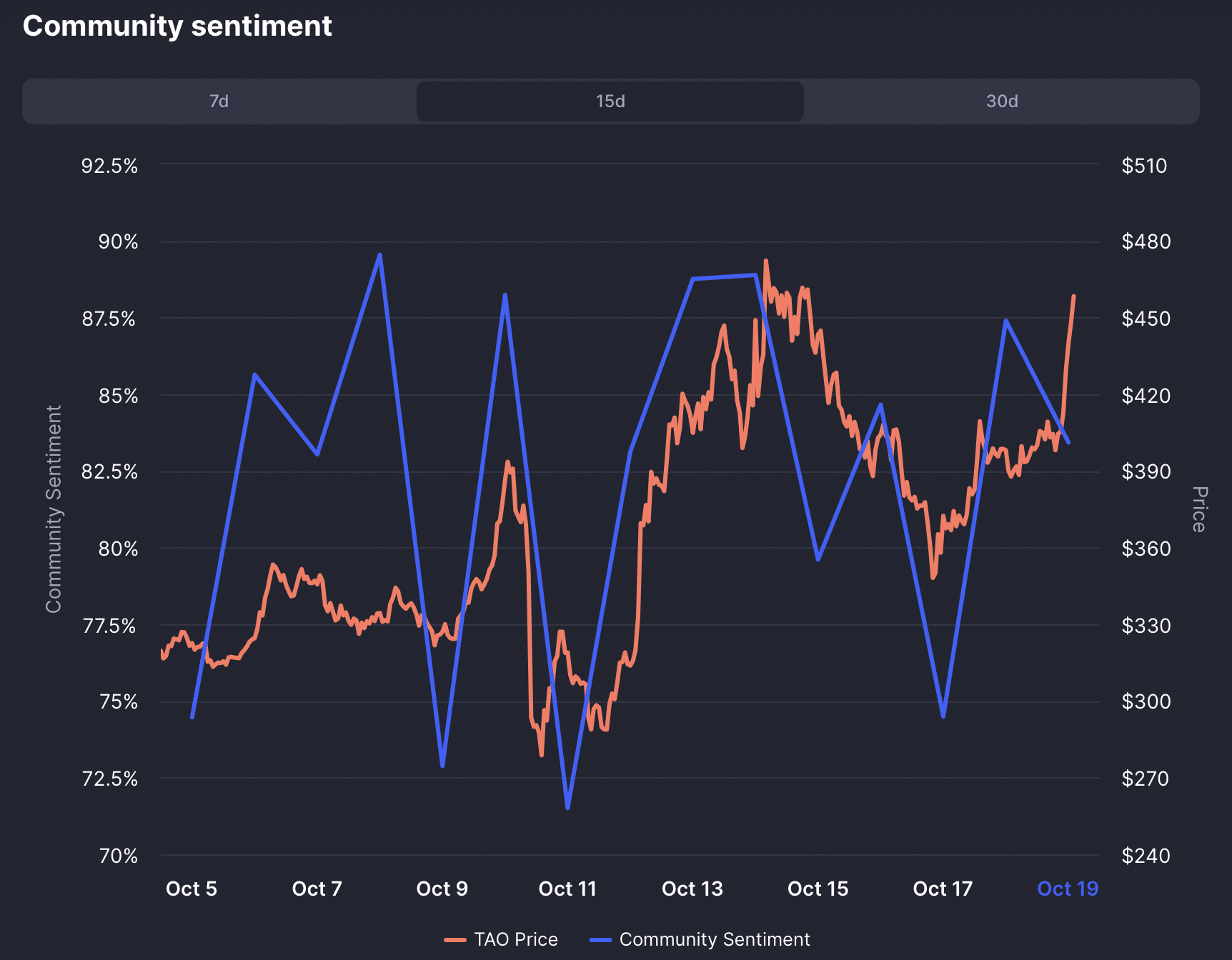TAO community sentiment.